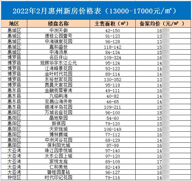 最新2022惠州新房价格表出炉快看看是涨还是跌